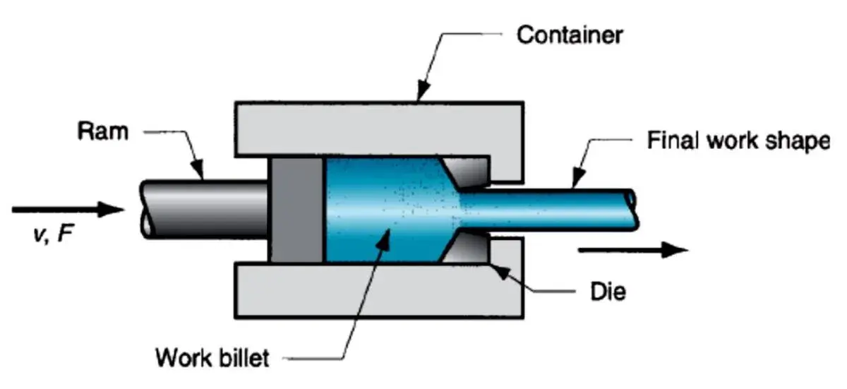 How Aluminum Extrusion Works
