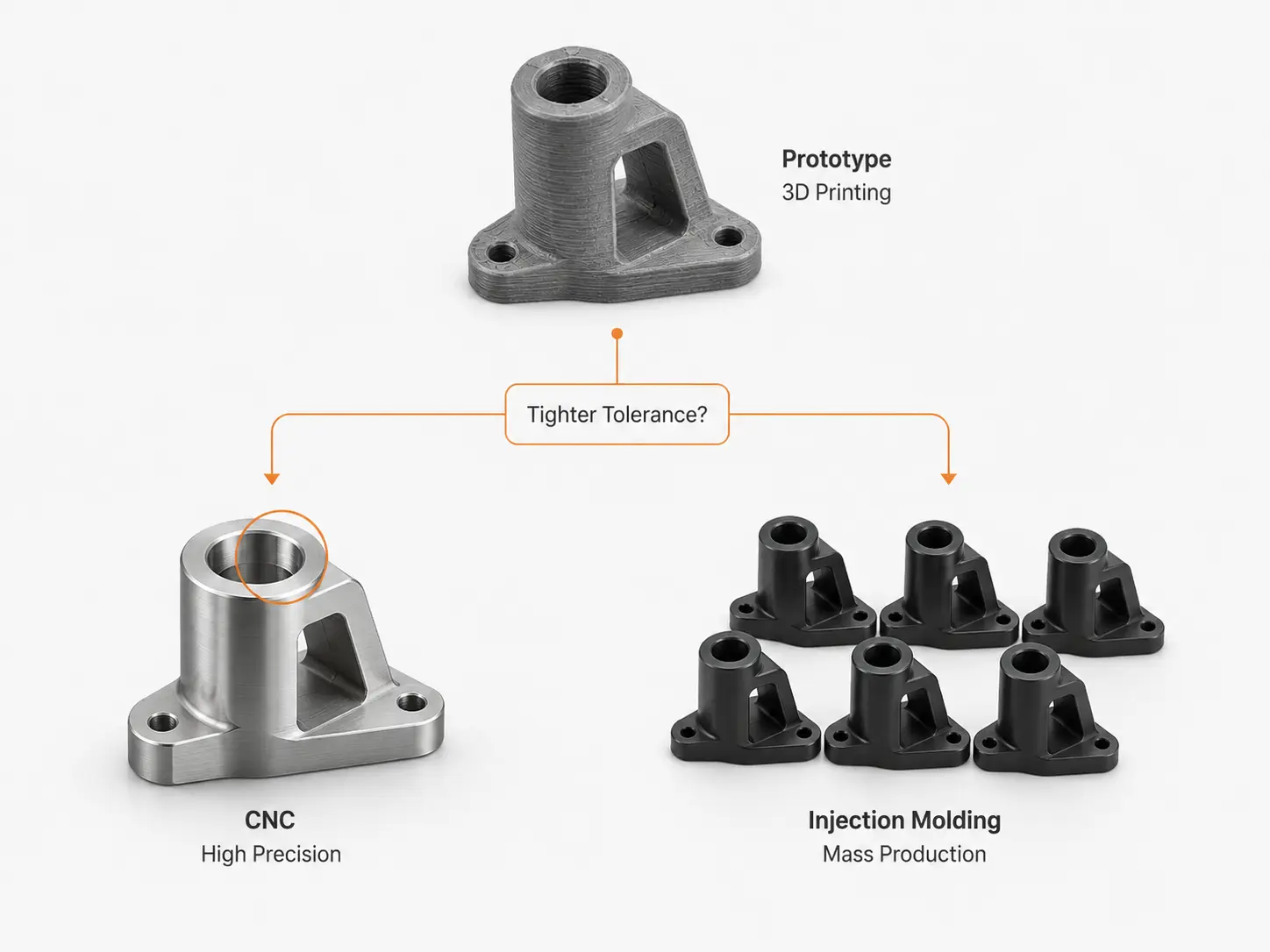 Manufacturing options after 3D printing including CNC machining for precision and injection molding for production