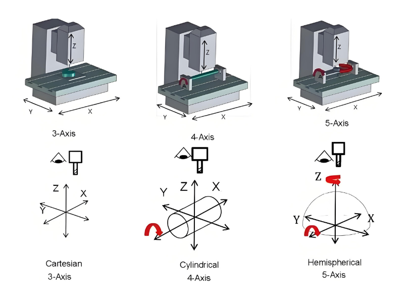 3 Axis vs. 4 Axis vs. 5 Axis