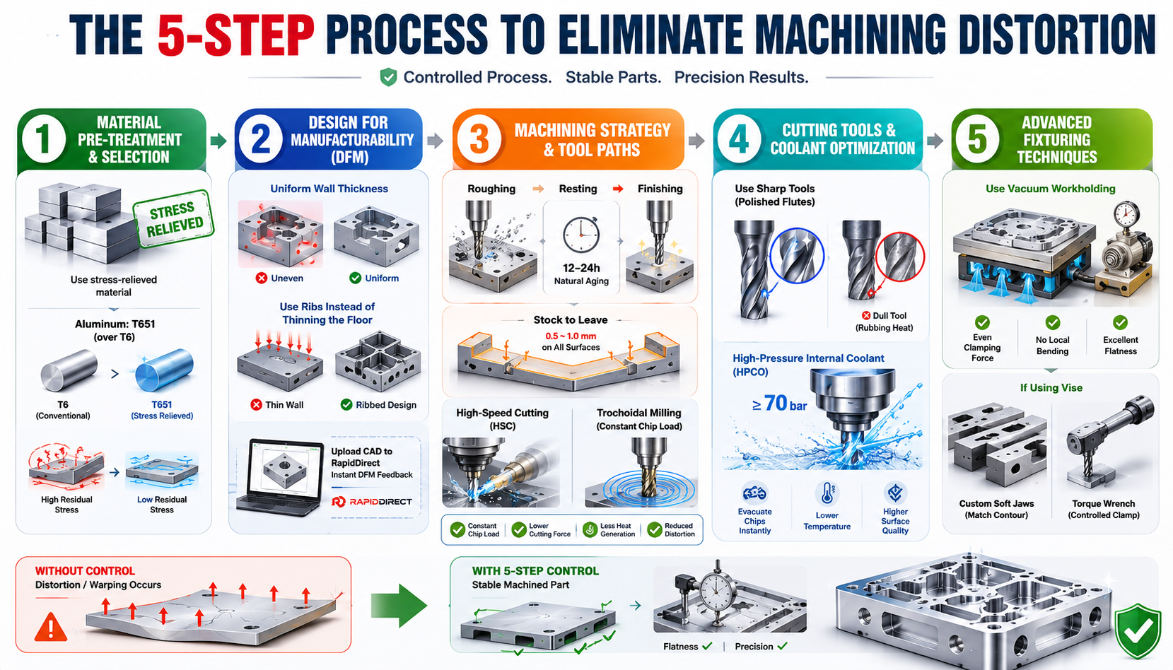 5 Step Process to Eliminate Machining Distortion