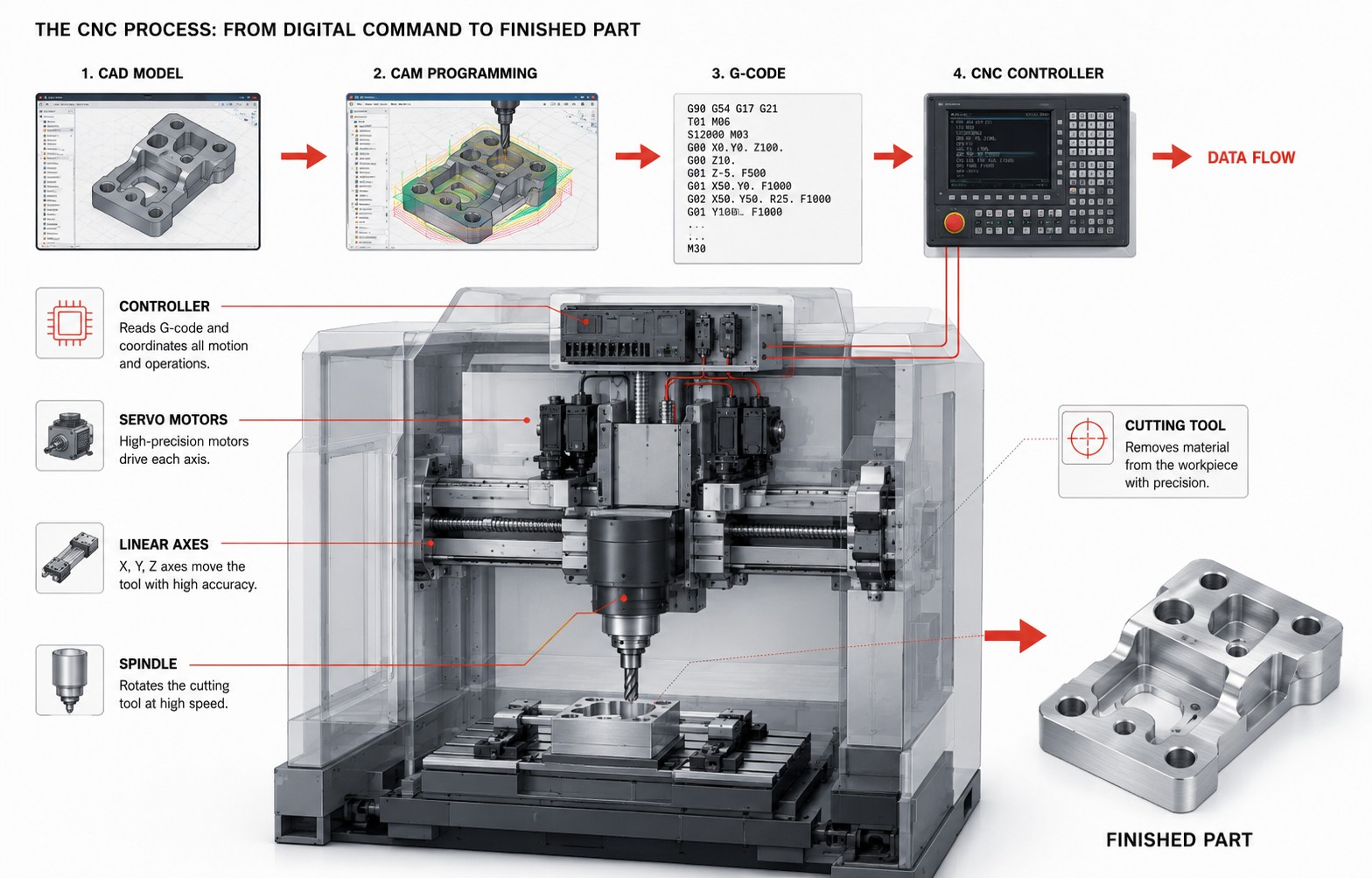 How Does a CNC Machine Work