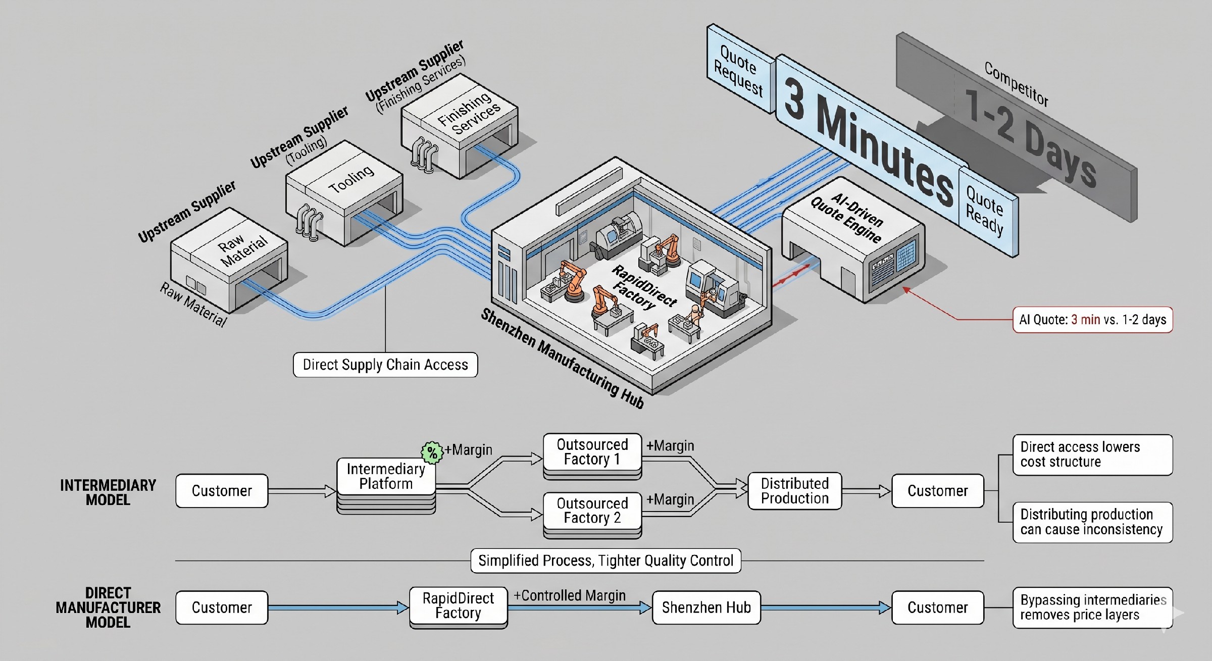 cnc manufacturing supply chain comparison