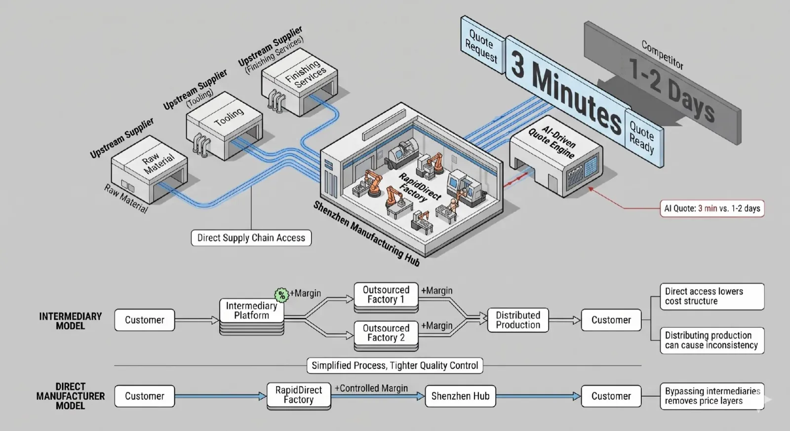 cnc manufacturing supply chain comparison
