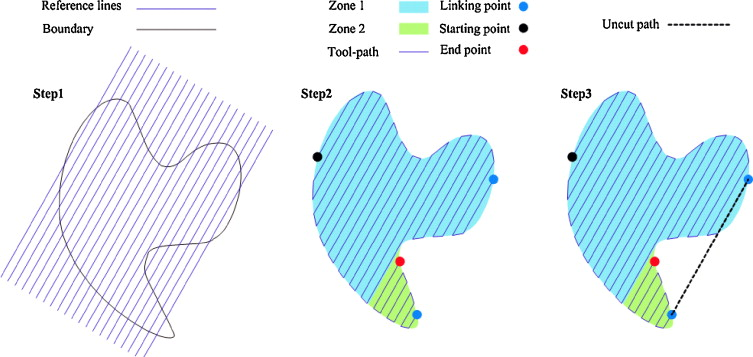 Optimizing Tool Paths