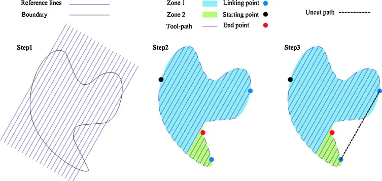Optimizing Tool Paths