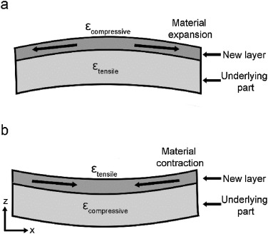 Residual Stress Release