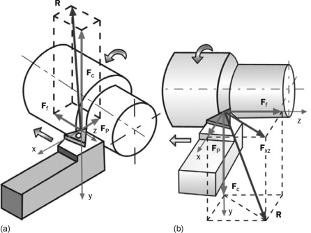 Cutting Force Induction