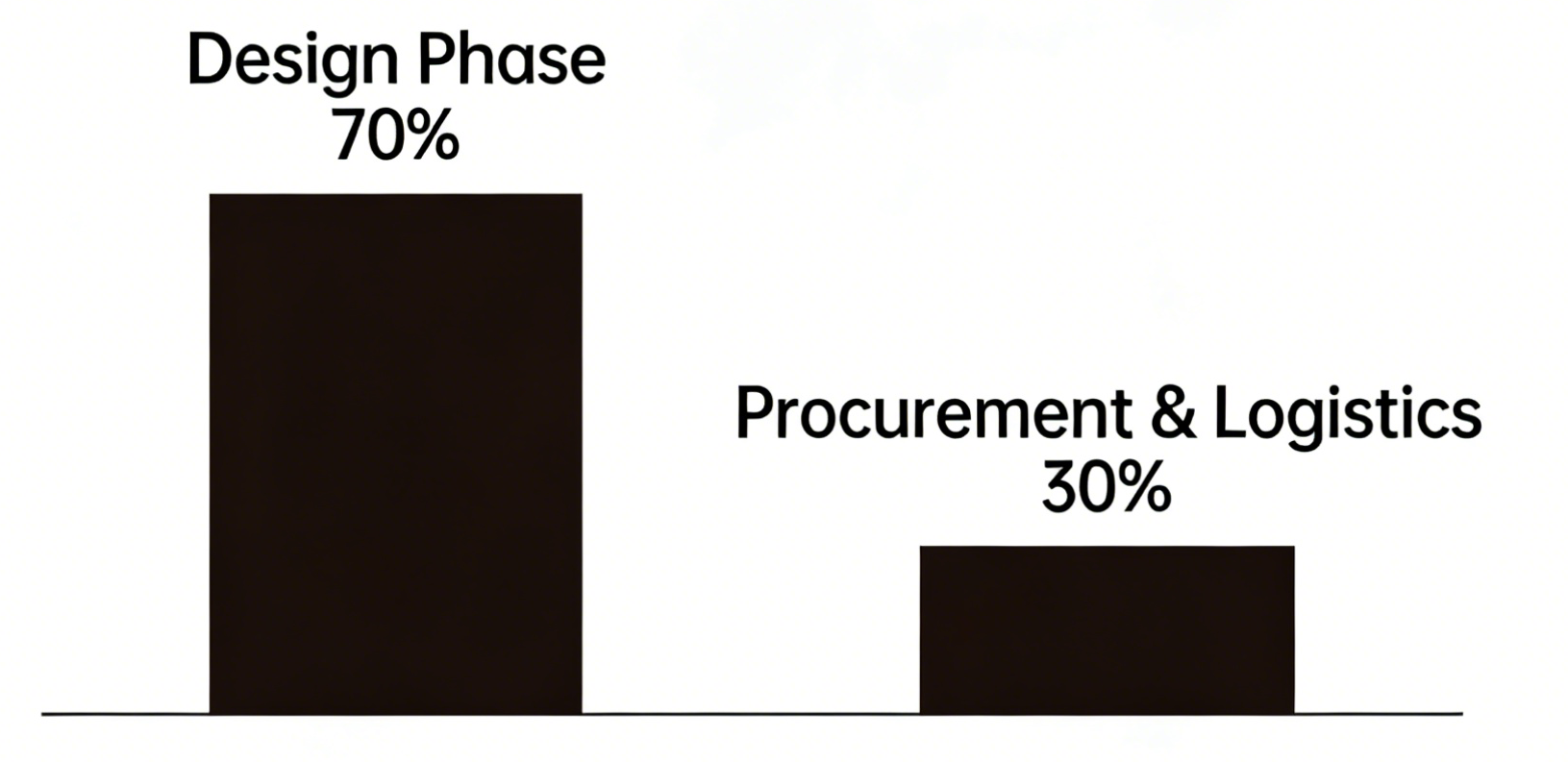 dfm design cost distribution
