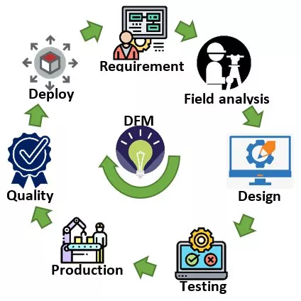 dfm process automated vs engineering