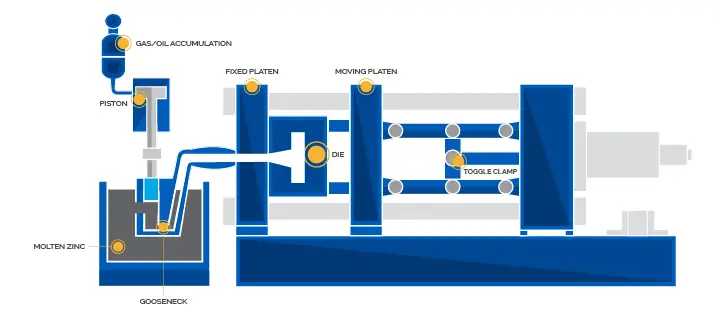 Components of a hot chamber die casting machine