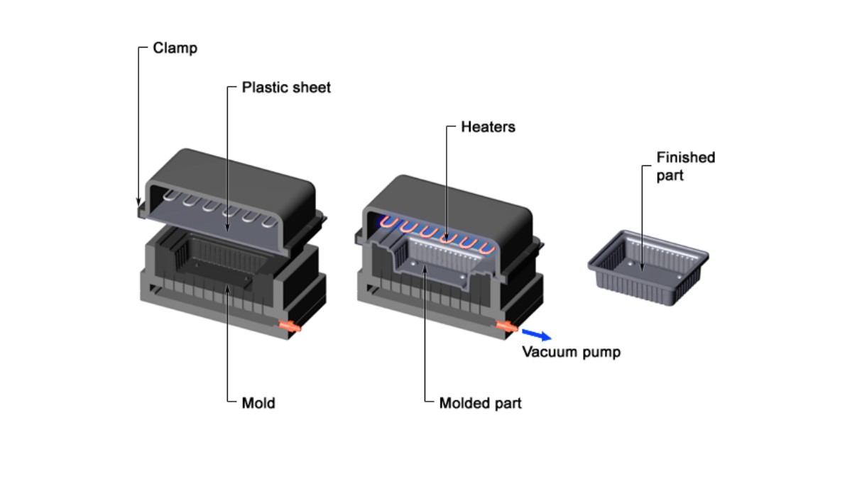 Thermoforming process