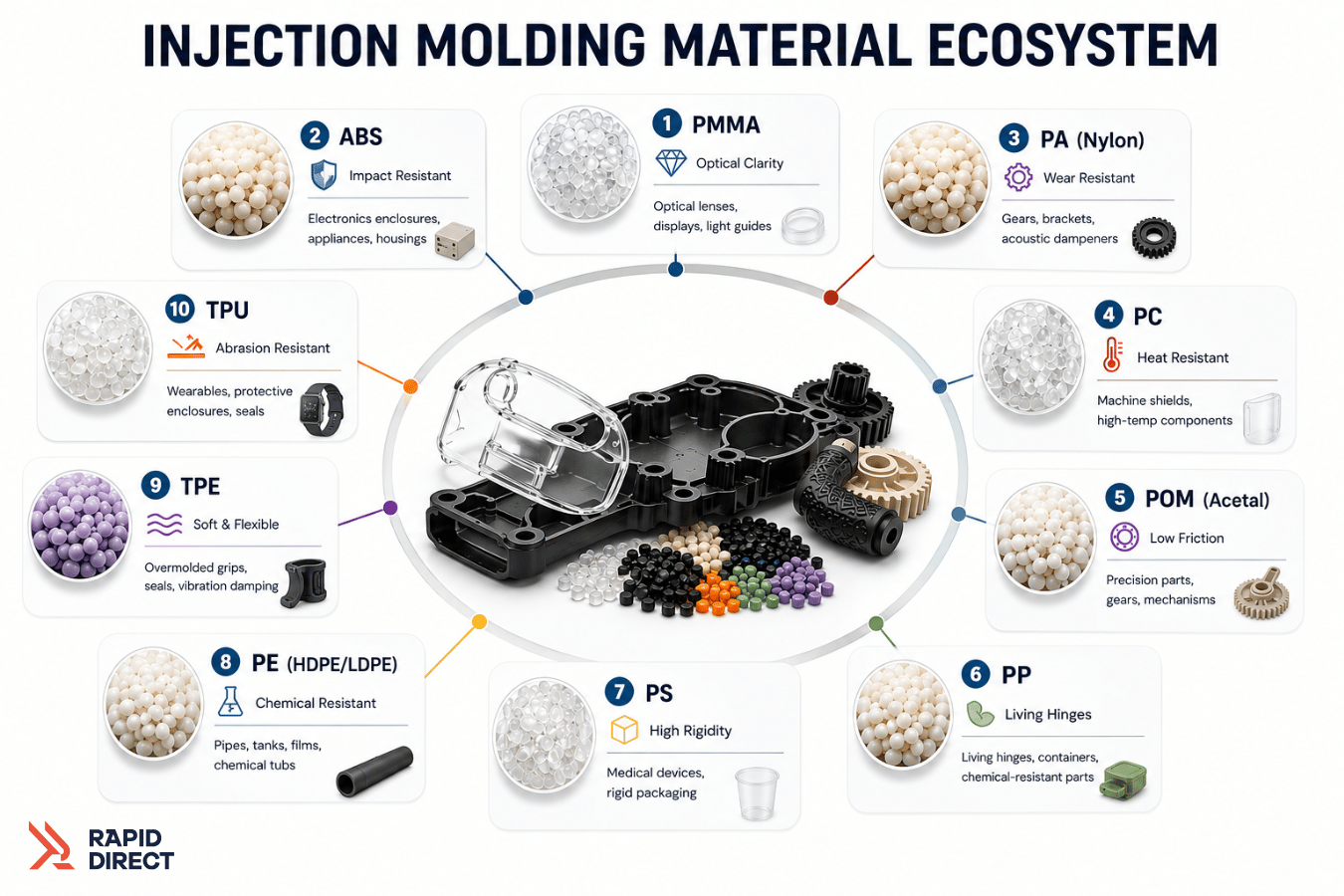 Injection Molding Material Ecosystem Board