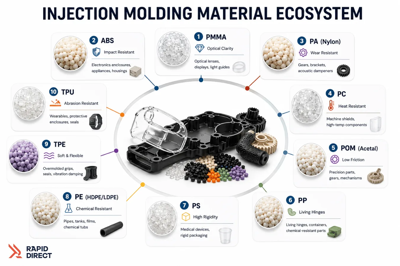 Injection Molding Material Ecosystem Board