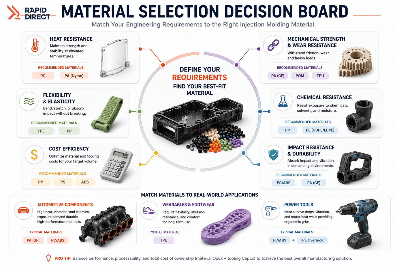 Material Selection Decision Board