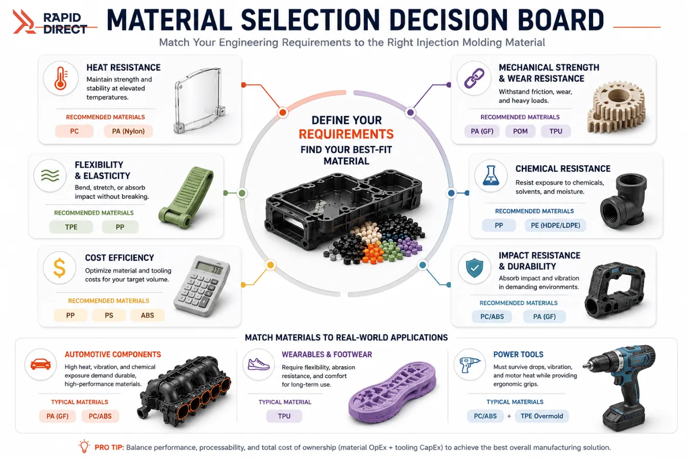 Material Selection Decision Board