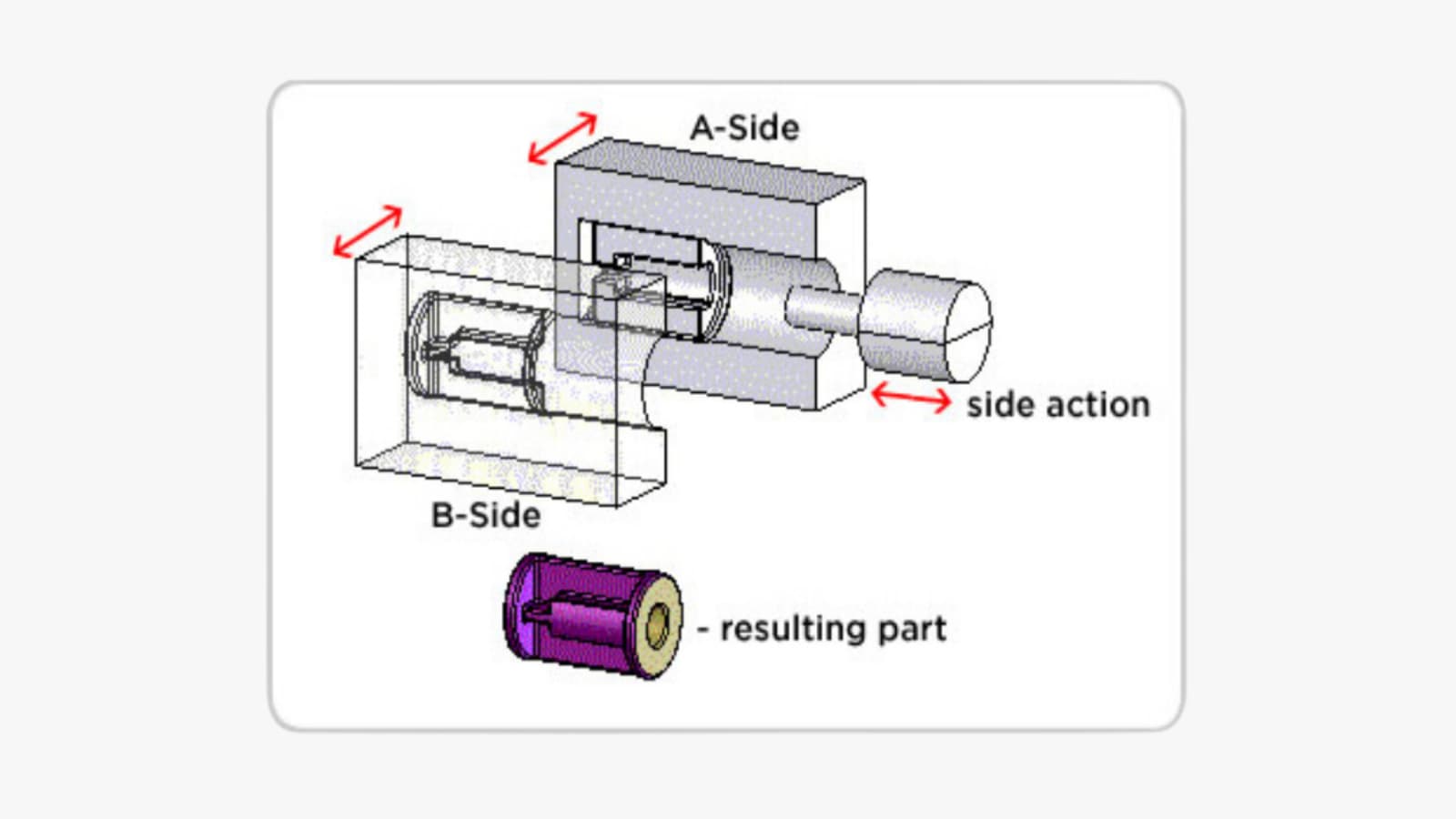 how side actions work