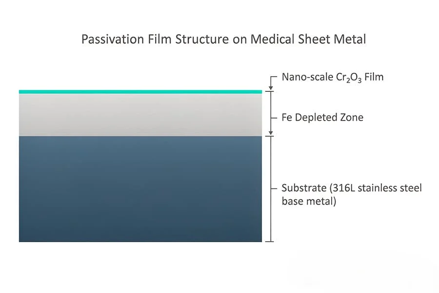 Diagram of the passivation film on stainless sheet: substrate, iron-depleted zone and chromium oxide film