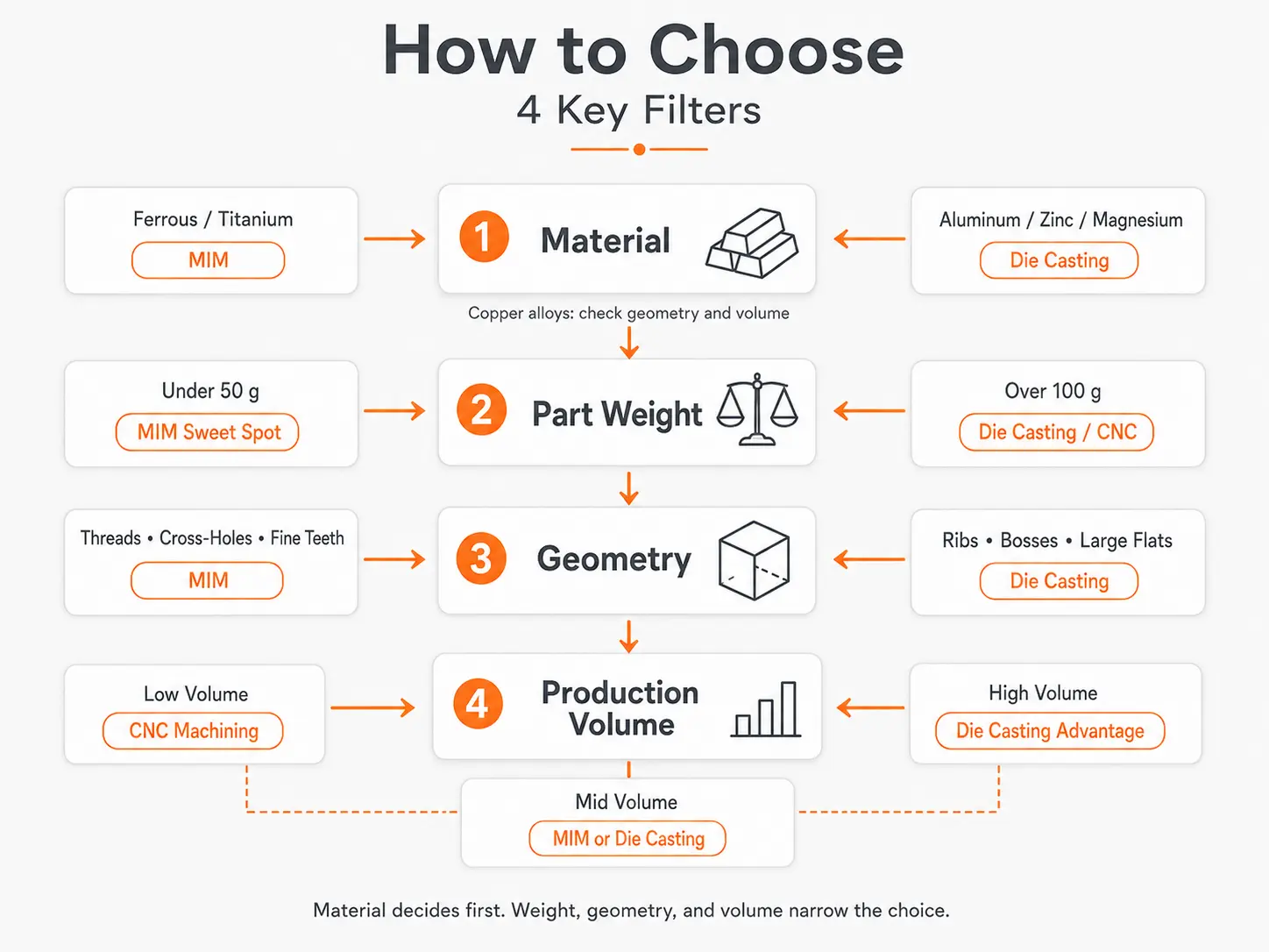 Cost comparison of MIM vs Die Casting