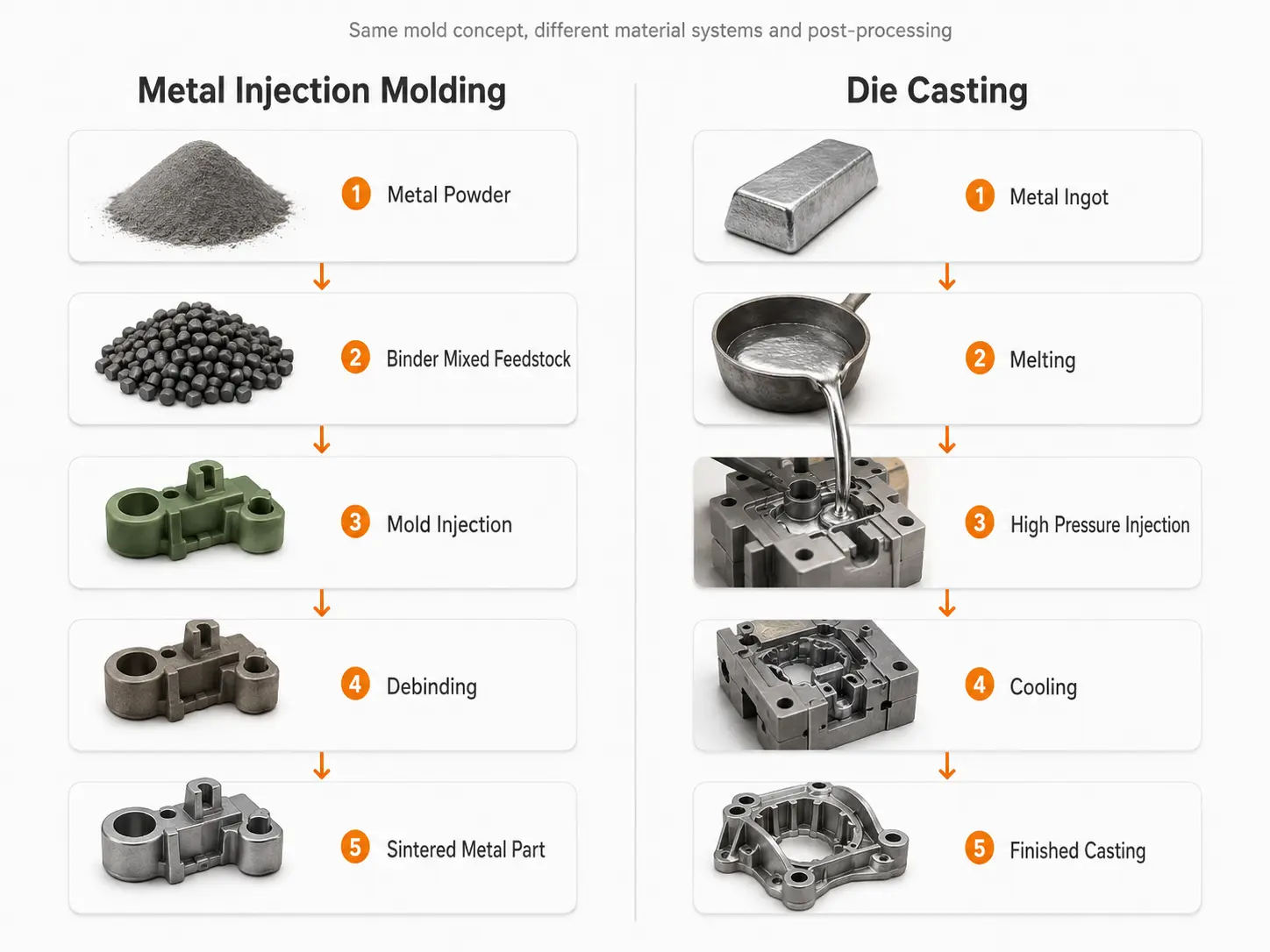 MIM vs Die Casting process comparison