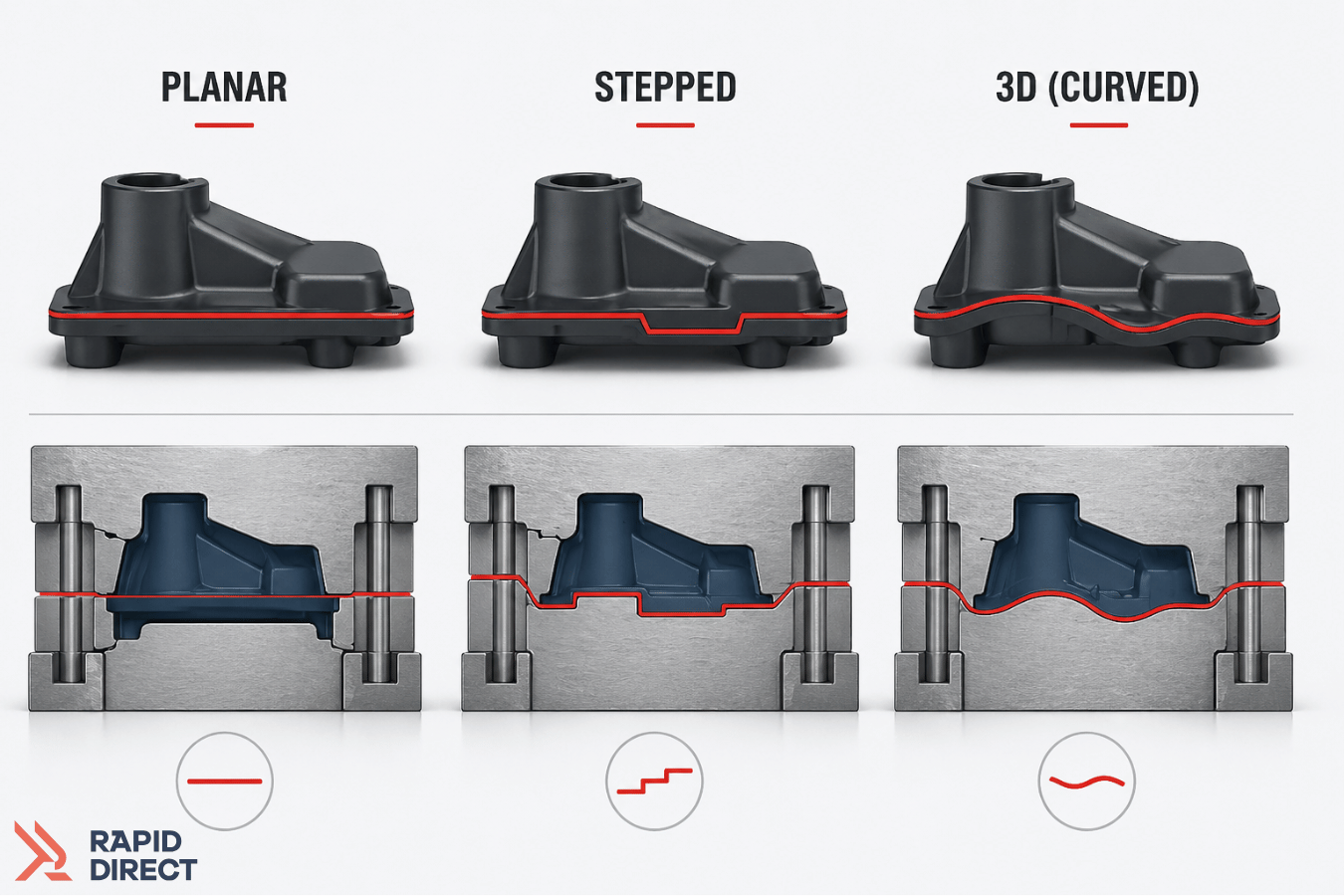 Planar vs. Non Planar Parting Lines