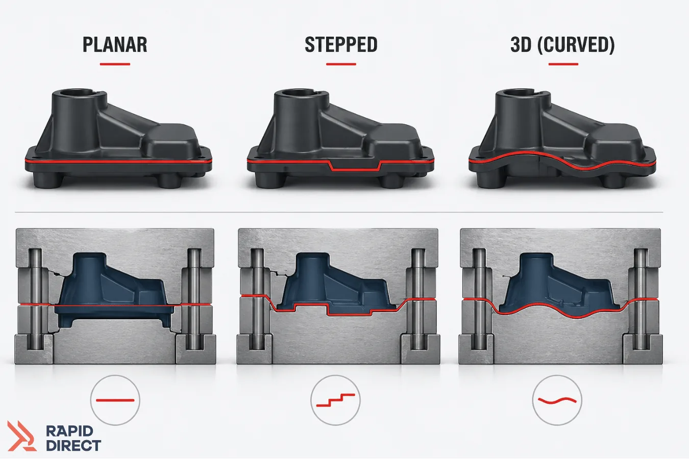 Planar vs. Non Planar Parting Lines