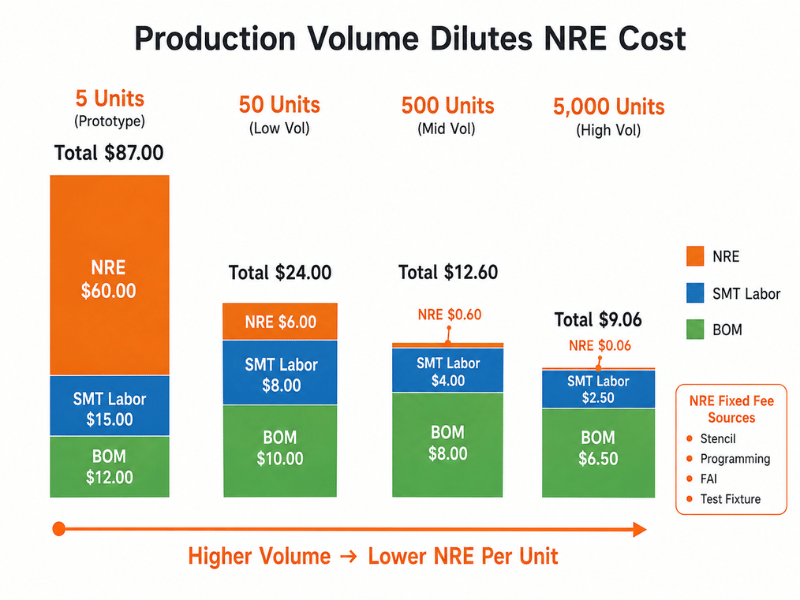 PCB Production Volume and Fixed NRE Cost Dilution