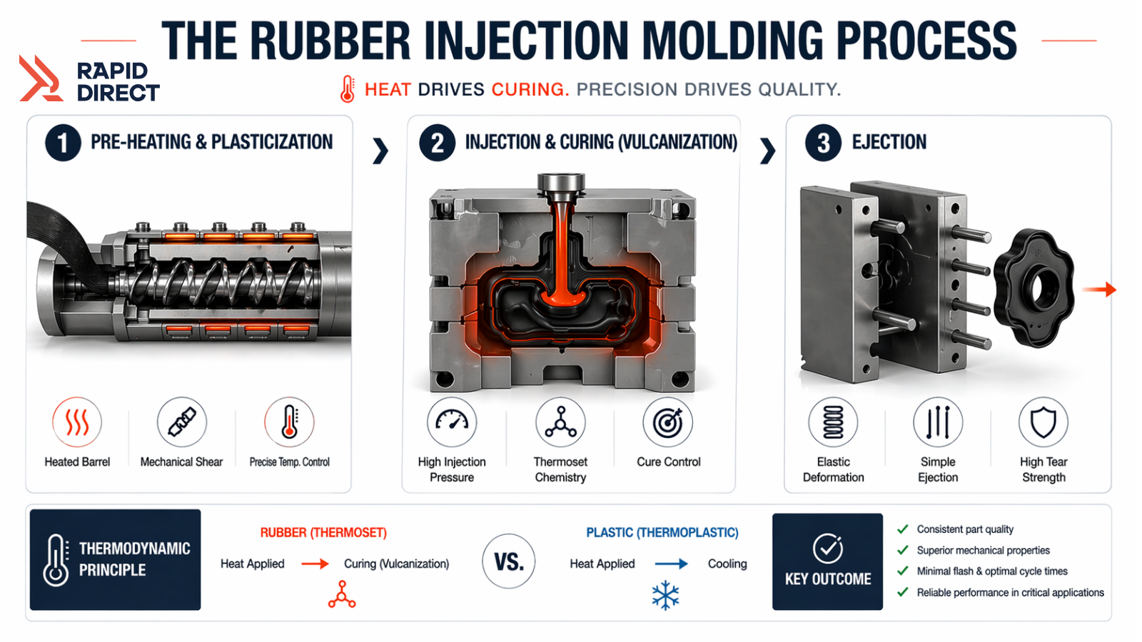 Rubber Injection Molding Process