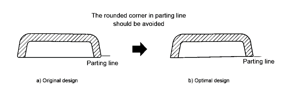Corners Along the Parting Line