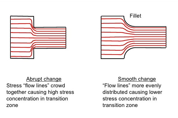 Material Flow Disruption