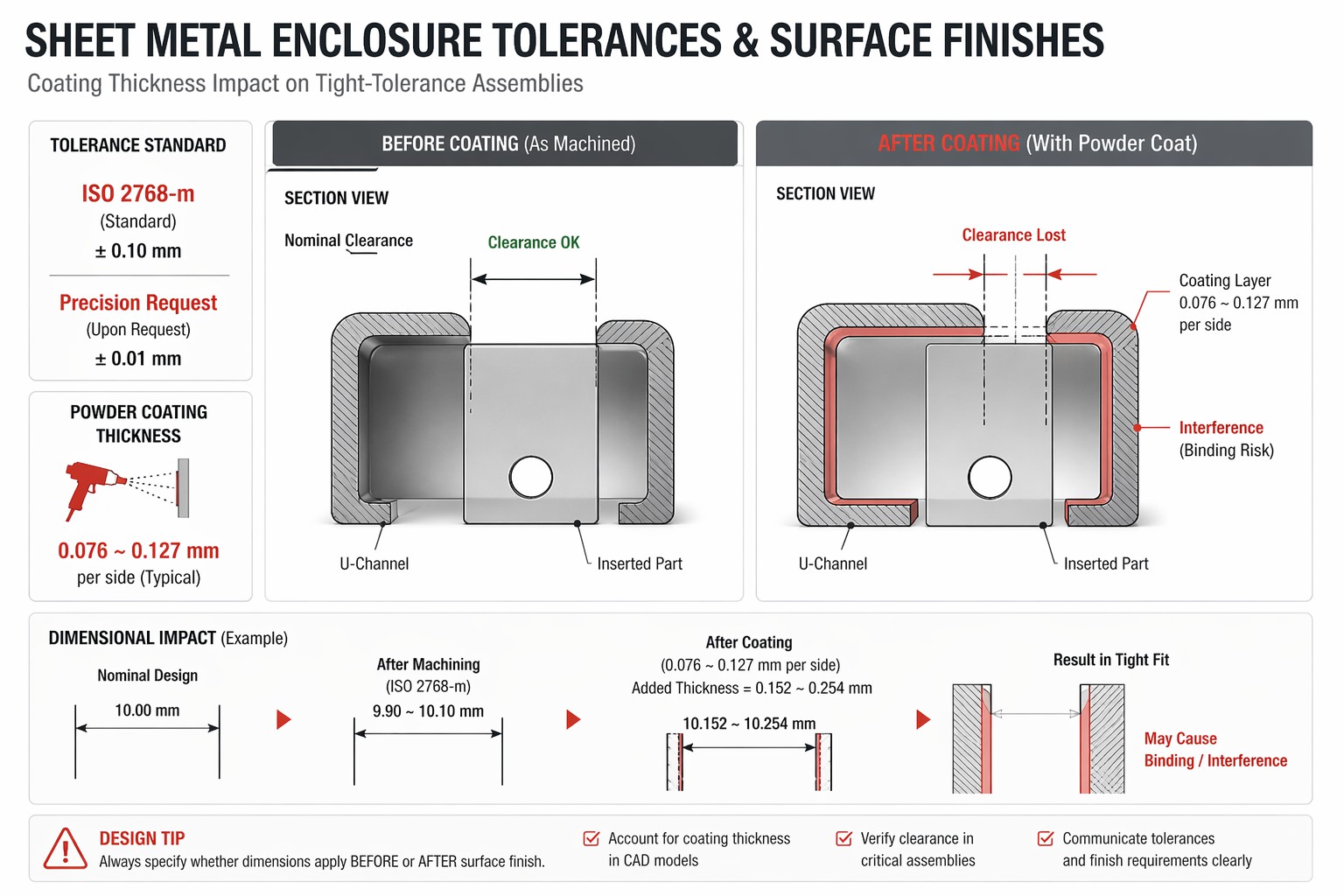 sheet metal tolerance powder coating thickness interference