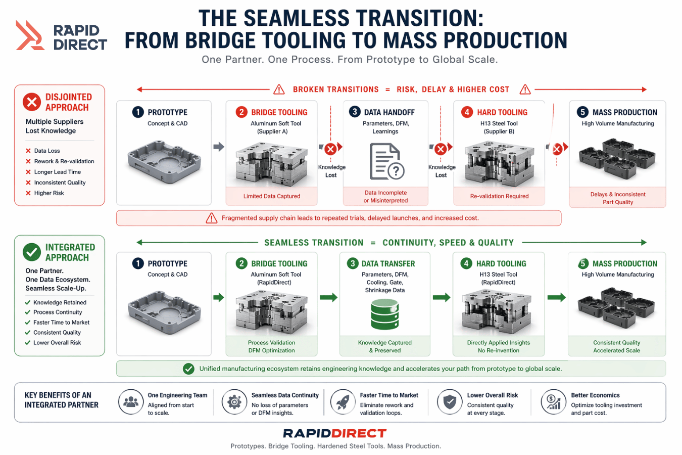 From Bridge Injection Tooling to Mass Production