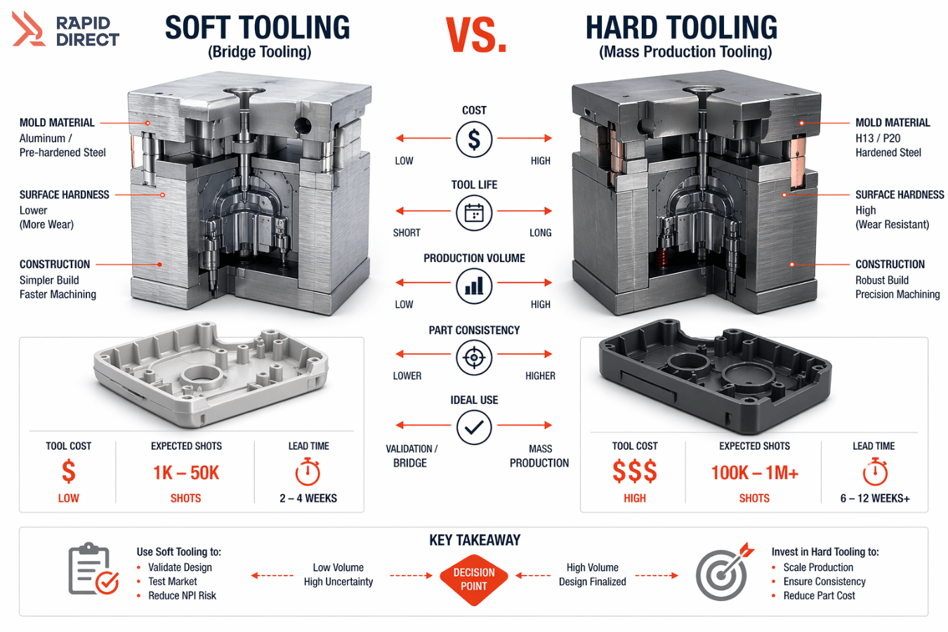 Soft Tooling vs. Hard Tooling