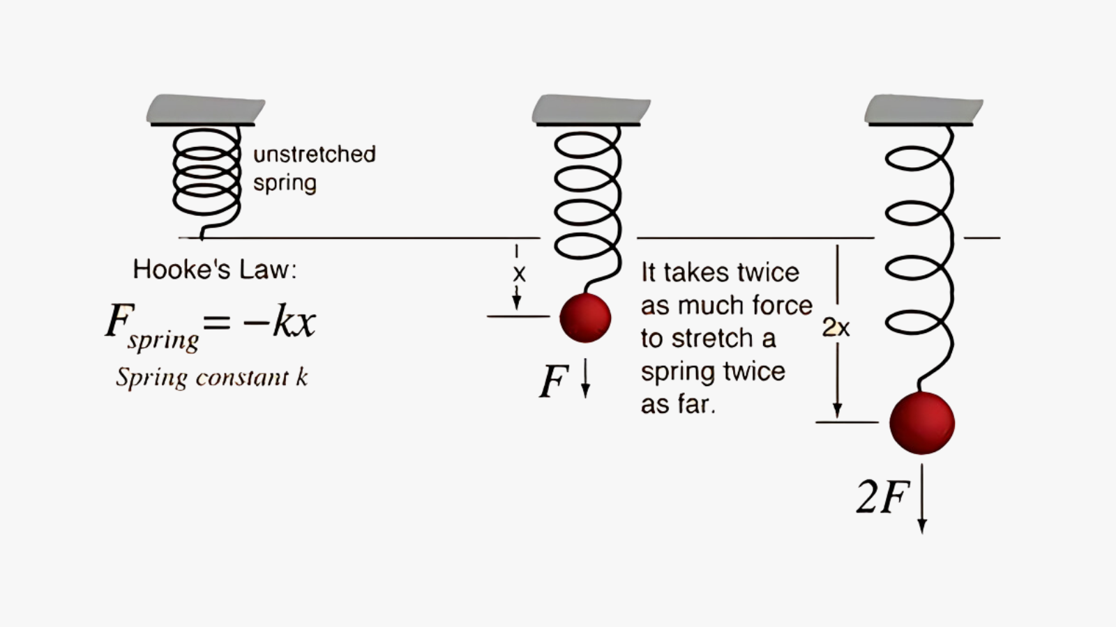 Hooke law
