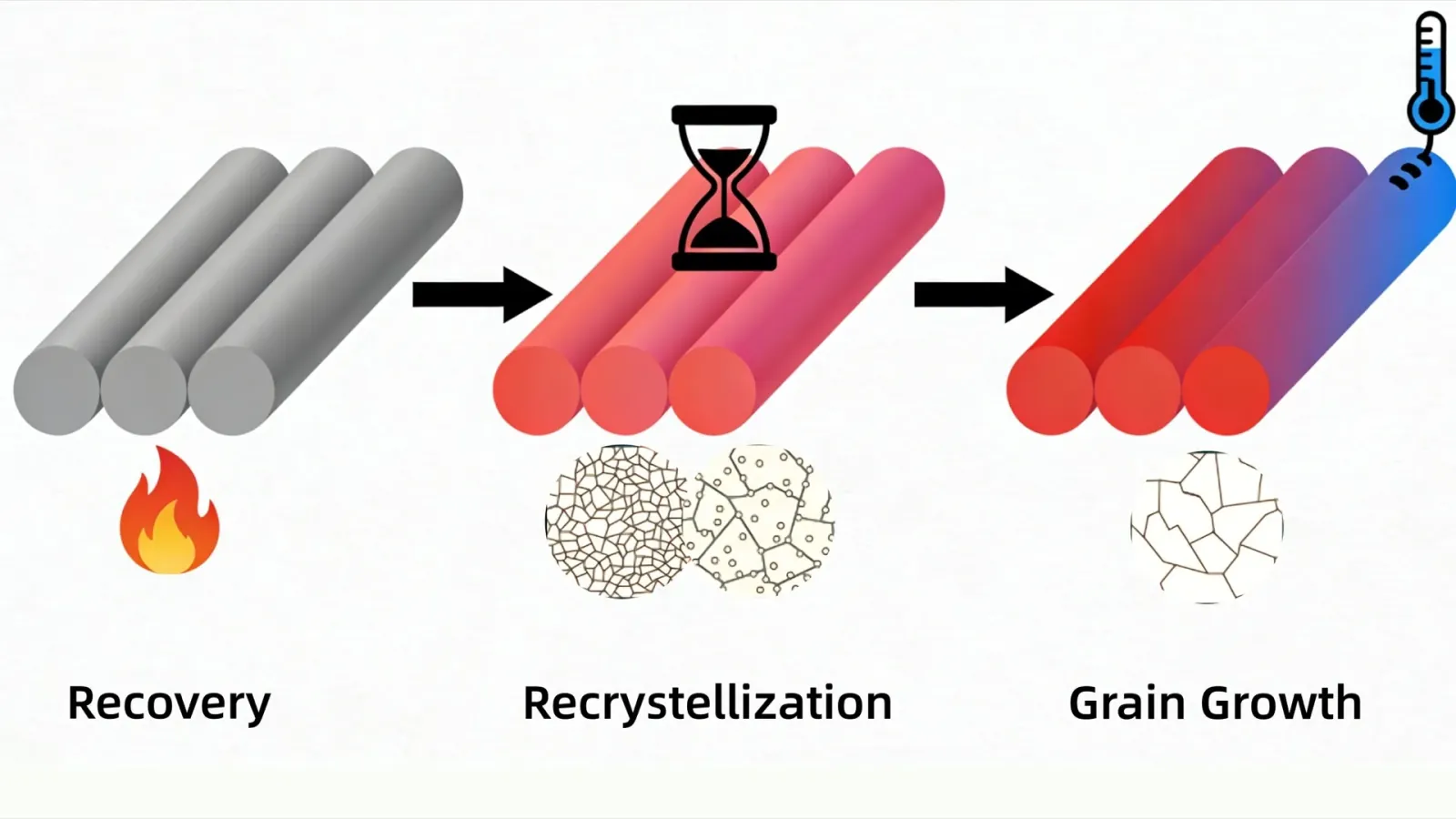 what is annealing-stages