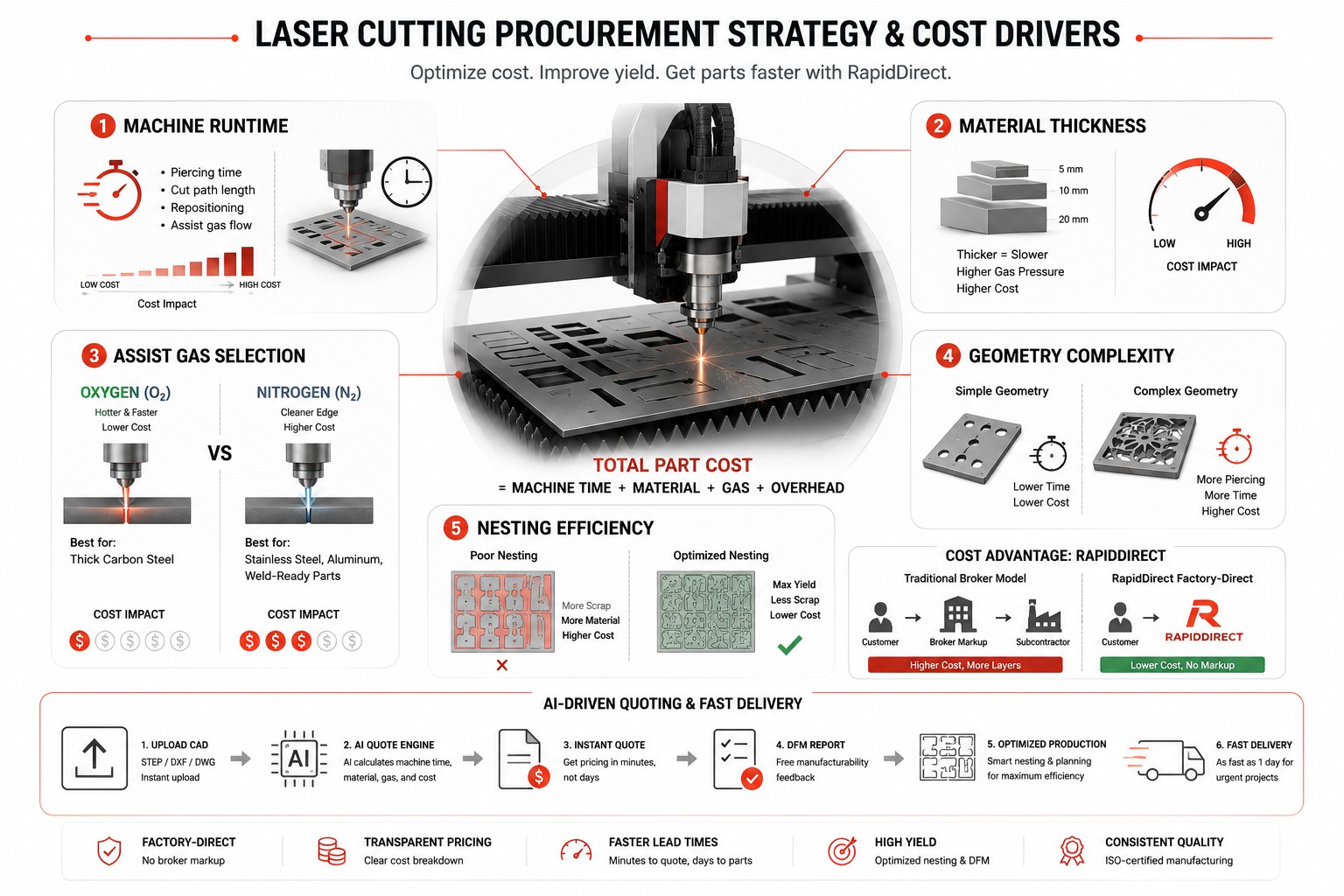 laser cutting cost drivers and procurement strategy