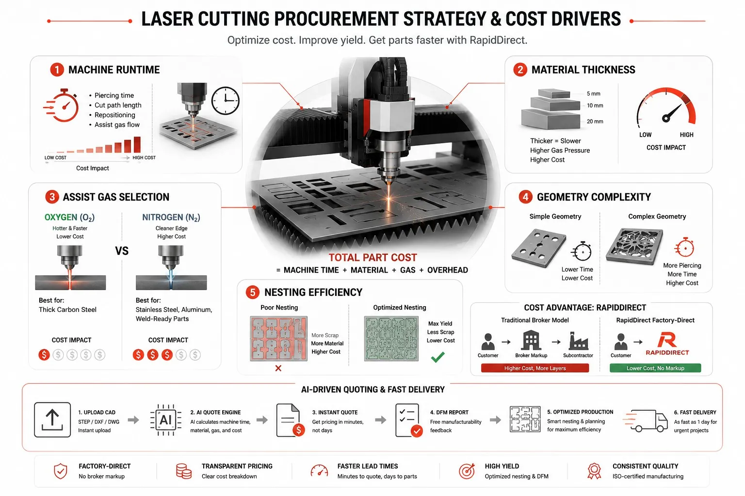 laser cutting cost drivers and procurement strategy