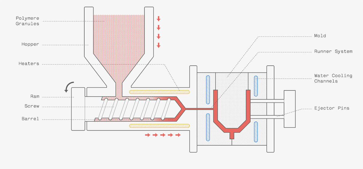 Injection Molding